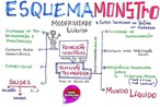 Mapa Mental de Sociologia que apresenta alguns conceitos da Modernidade Lquida